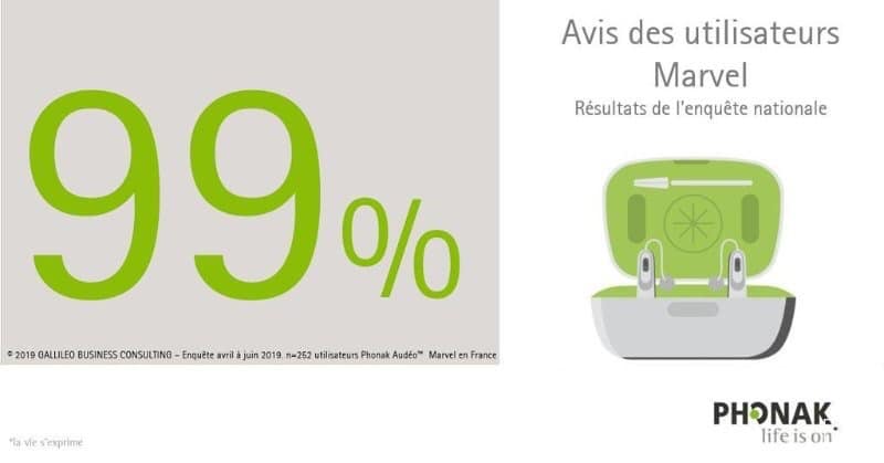 99% des utilisateurs jugent que les versions recha…